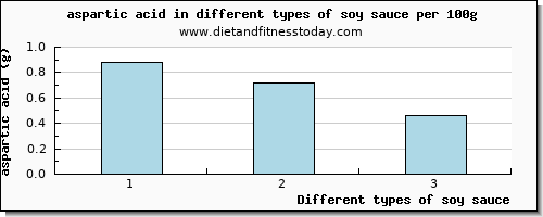 soy sauce aspartic acid per 100g